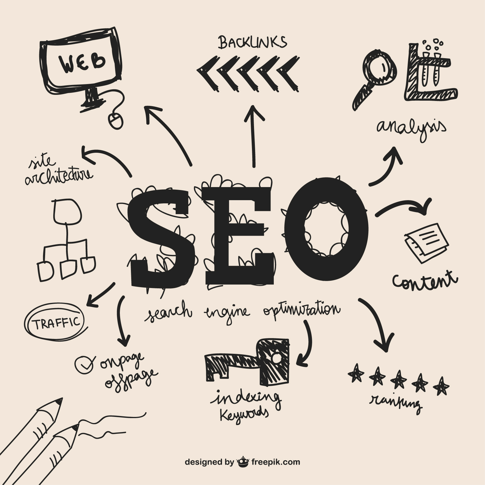 An infographic showing Search engine optimisation and all the methods that branch off it, such as web, backlinks, analysis, content, ranking, indexing keywords, on-page/off-page, traffic, and site architecture 