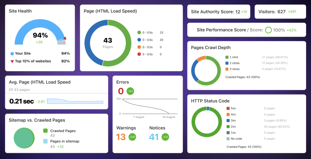 Optimised Website Analytics from Semrush